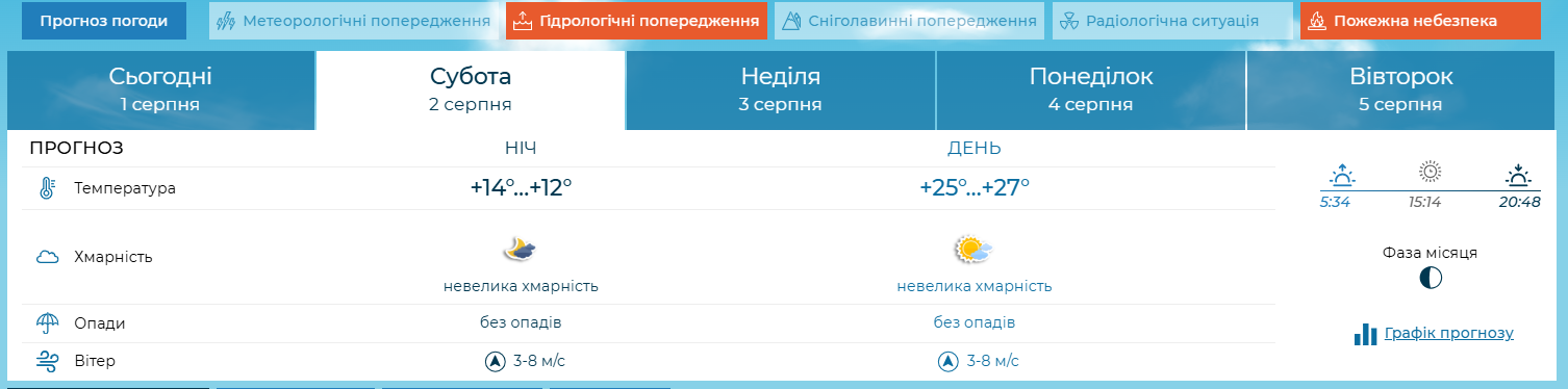 Яка погода чекає Житомир на вихідні: прогноз на 2-3 серпня